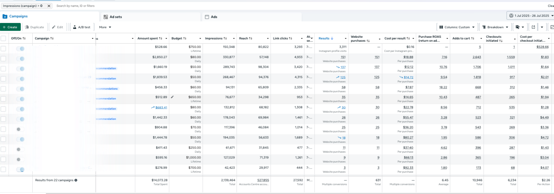Meta Ads Manager showing 22 campaigns, 631 purchases, 6.45 average ROAS