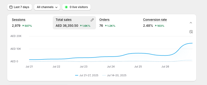 Shopify dashboard showing AED 36,350 total sales at 1,600% growth in 7 days