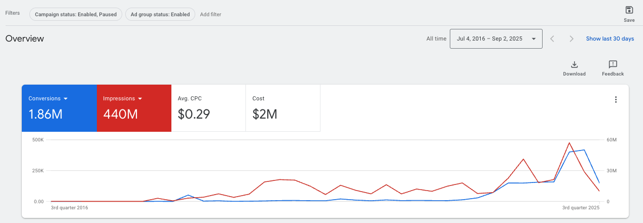 Google Ads overview showing 1.86M conversions, 440M impressions, $0.29 avg CPC