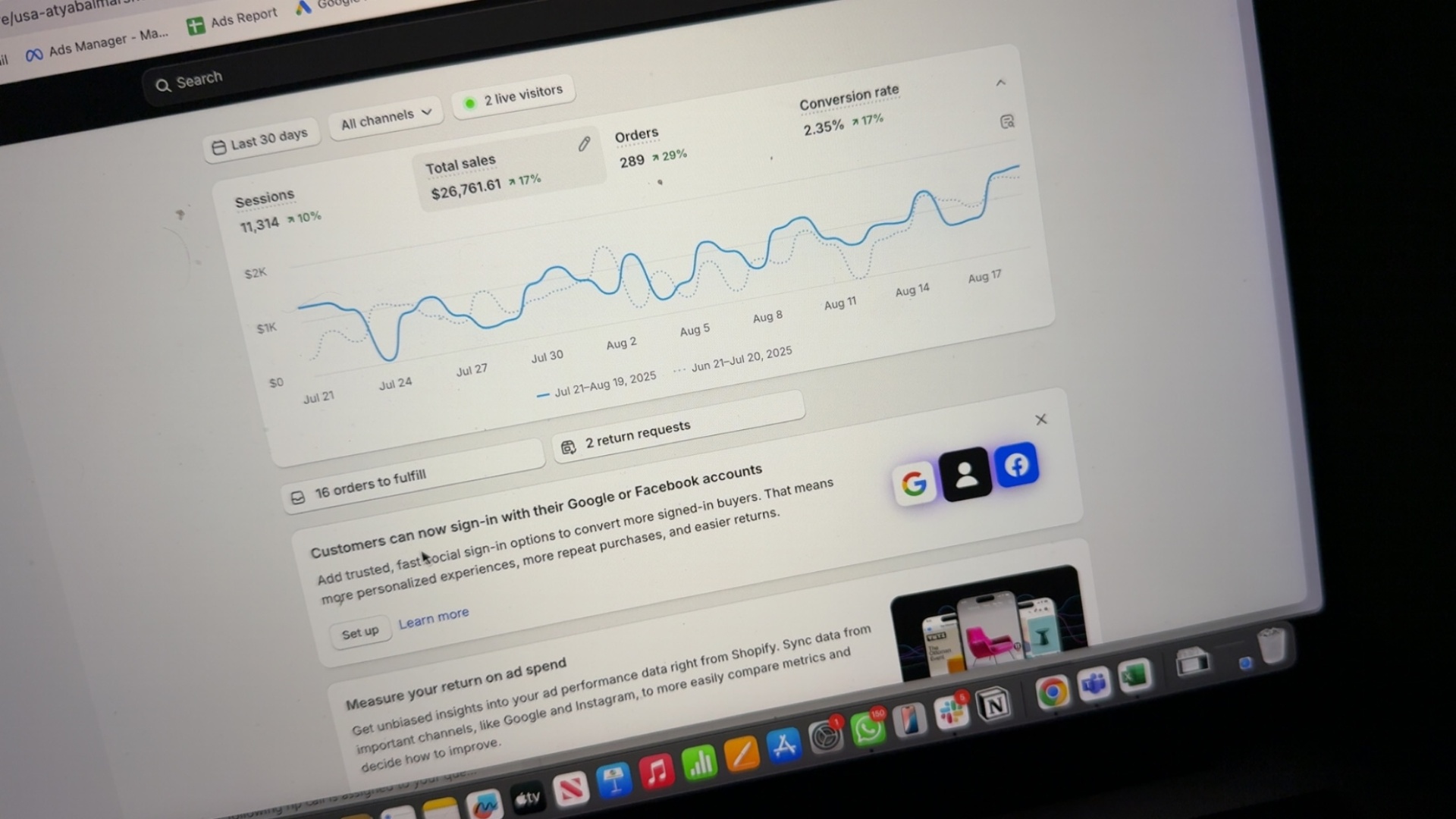 Shopify dashboard showing $26,761 total sales, 289 orders, 2.35% conversion rate