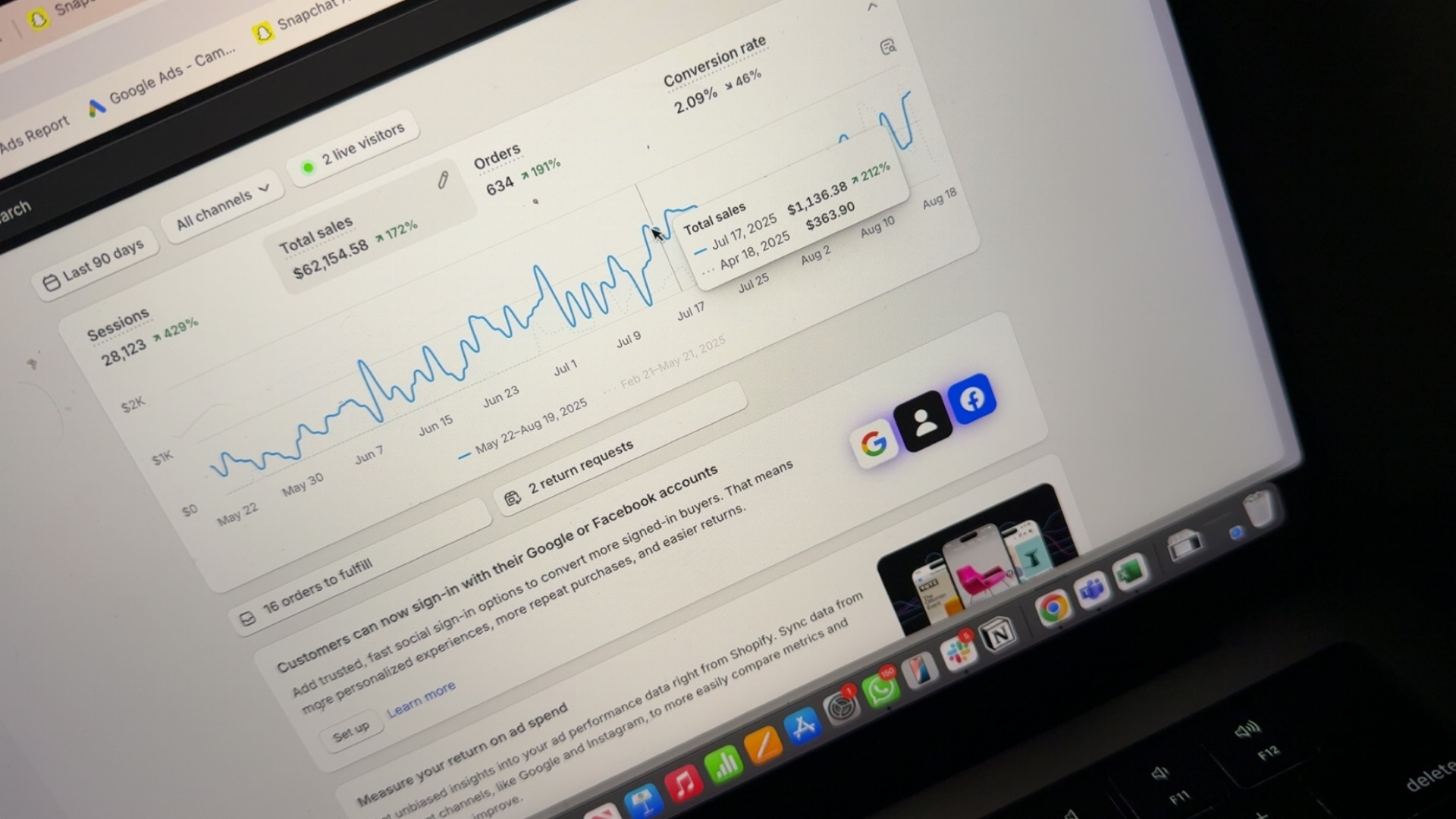 Shopify dashboard showing $62,154 total sales, 634 orders at 191% growth